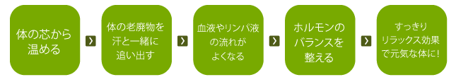 漢方よもぎのメカニズム